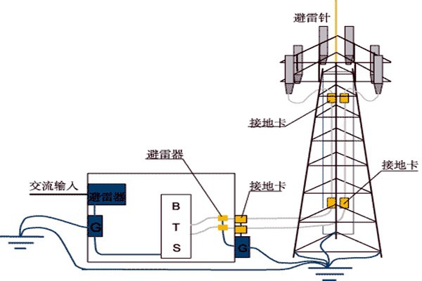 樓宇控制系統與防雷檢測的契合！