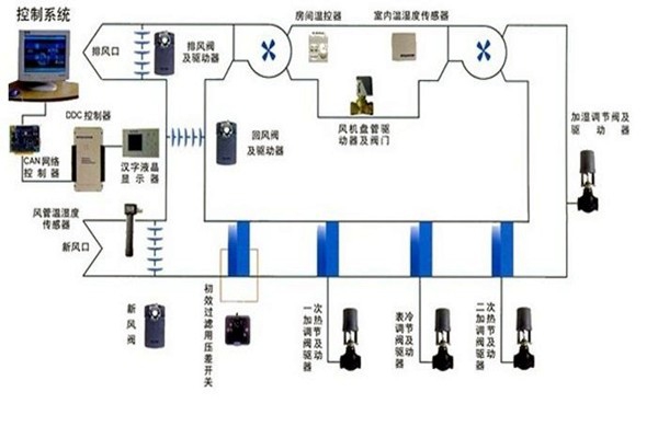 在樓宇自控領域，空調系統發揮什么作用？