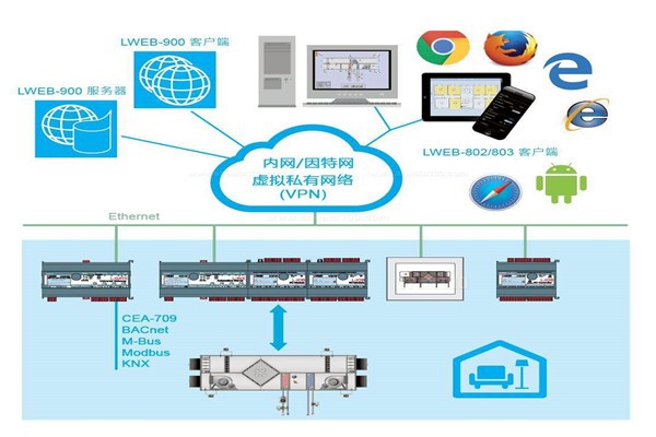 樓宇自控集中監控情況的提升！