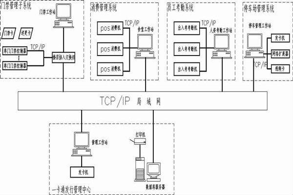 什么是智能樓宇控制系統的一卡通？
