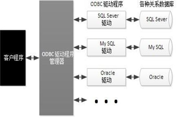 ODBC技術實現了樓宇自動化系統的集成！