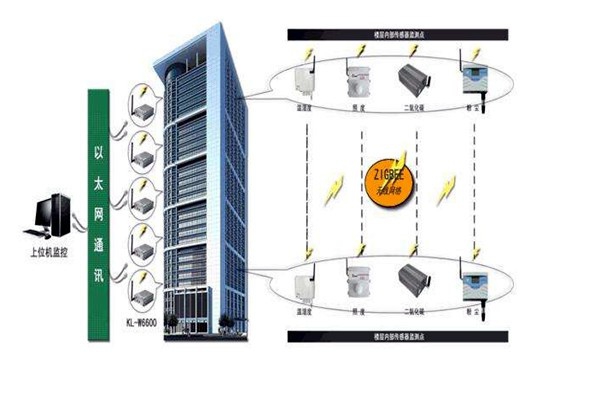樓宇智能化系統(tǒng)的深化設(shè)計階段！
