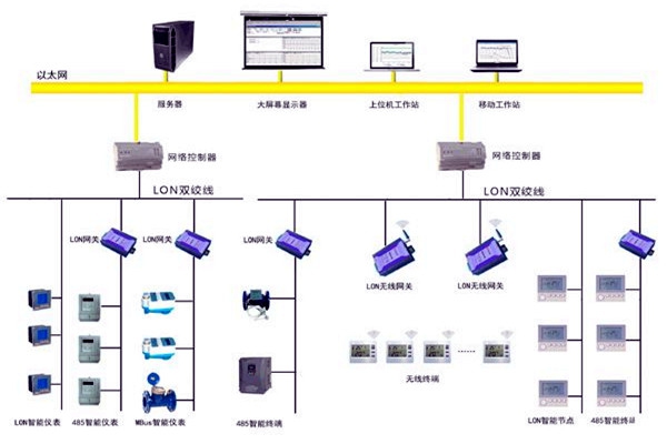 樓宇智能化的目的所在！