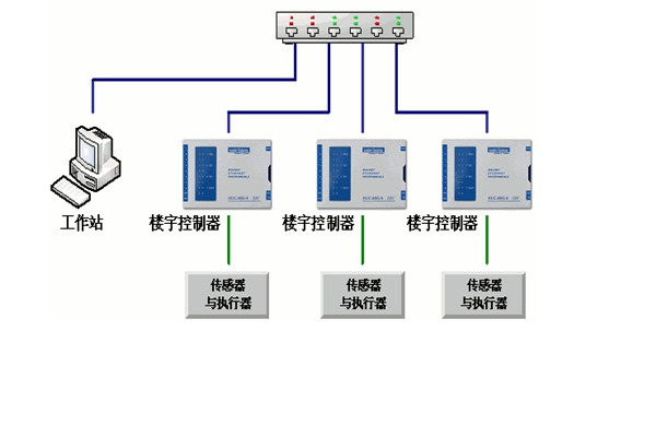 樓宇自控工程對系統的幾點要求！