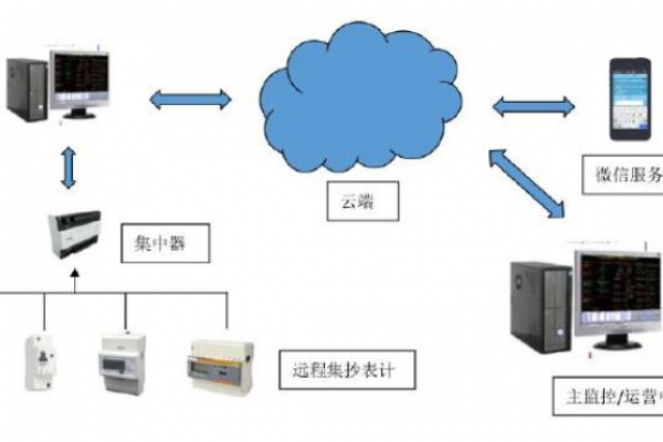 遠程計量系統解決方案！
