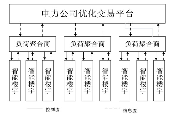 如何對樓宇自控系統的中央空調進行調度框架？