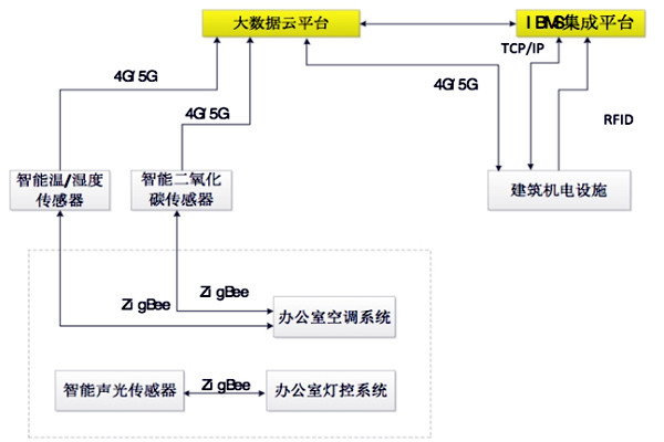 如何設(shè)計(jì)出一個(gè)高效的樓宇自控BAS系統(tǒng)？