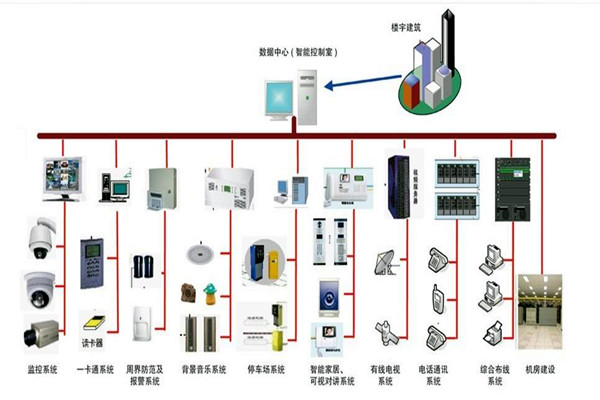 樓宇自控系統的部署應該如何規劃布線？(圖1)