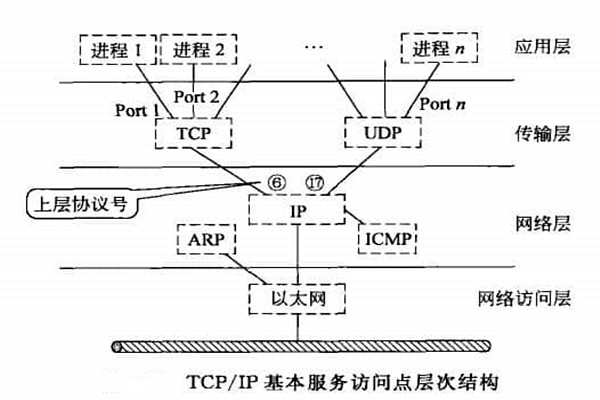 智能樓宇自控系統(tǒng)TCP/IP網(wǎng)絡互連通信協(xié)議的構建！