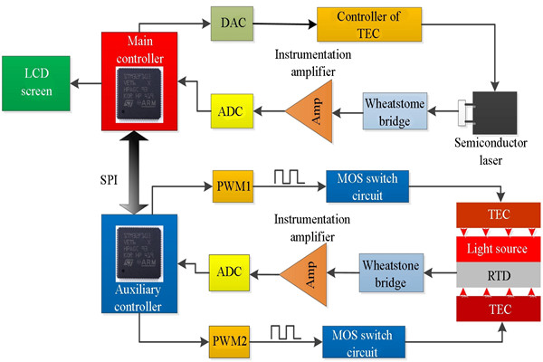 t8600型號溫度控制系統(tǒng)詳解！