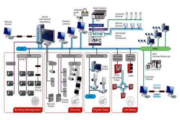 凡事都有重心，智能樓宇控制系統的重心在哪里？