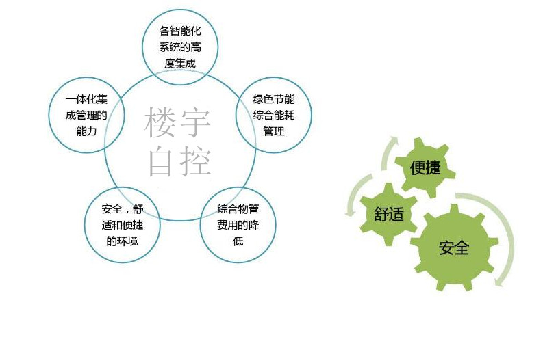 智能樓宇自控系統促進城市可持續發展！