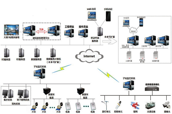 樓宇自控系統的特點和發展優勢! 樓宇自控系統的特點和發展優勢!