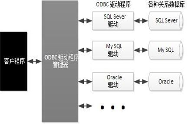 ODBC技術實現了樓宇自動化系統的集成! ODBC技術實現了樓宇自動化系統的集成!
