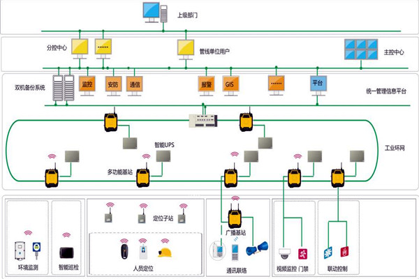 樓宇智能化系統(tǒng)的設計范圍！