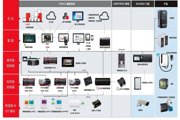 樓宇自控系統施工前需要落實哪兩大預備程序？