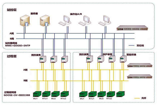 智能樓宇控制系統(tǒng)子系統(tǒng)的劃分！