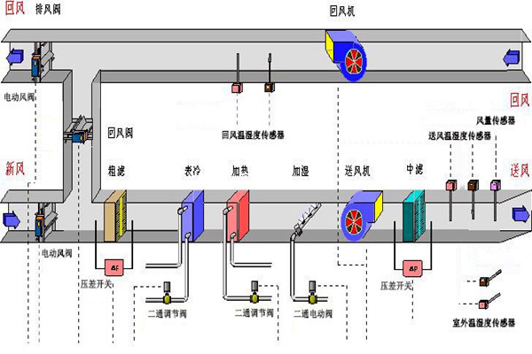樓宇智能化系統的設備選用和協議選擇問題! 樓宇智能化系統的設備選用和協議選擇問題!