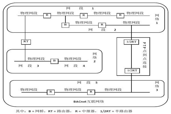 樓宇智能化系統的設備選用和協議選擇問題! 樓宇智能化系統的設備選用和協議選擇問題!