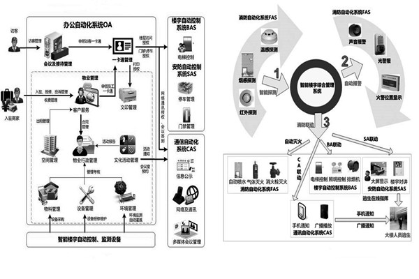 用戶需求分析階段樓宇自動化系統的工程監理！