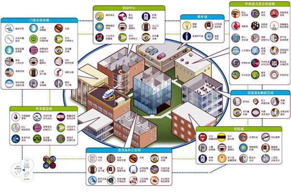 智能樓宇自控系統的集成目標是什么？