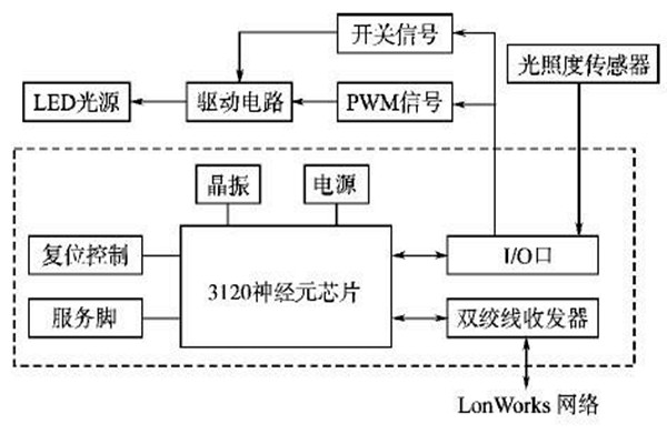 LonWorks網(wǎng)絡(luò)結(jié)構(gòu)在樓宇智能化系統(tǒng)的優(yōu)勢解讀! LonWorks網(wǎng)絡(luò)結(jié)構(gòu)在樓宇智能化系統(tǒng)的優(yōu)勢解讀!