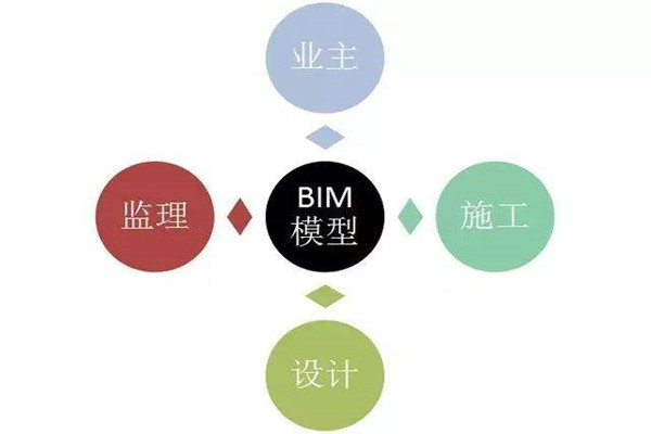 樓宇自控系統(tǒng)BIM技術(shù)的研發(fā)思路！