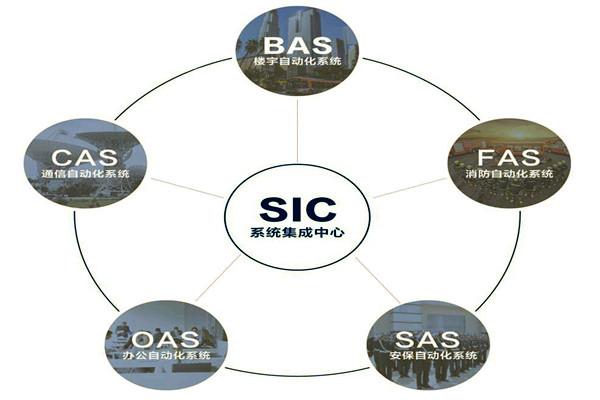 樓宇自動化系統的基本配置條件！(圖1)